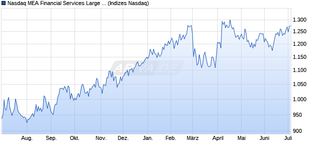 Nasdaq MEA Financial Services Large Mid Cap NTR I. Chart