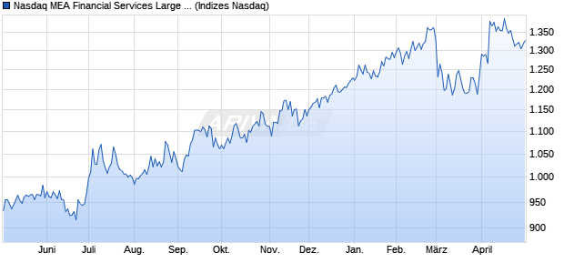 Nasdaq MEA Financial Services Large Mid Cap TR In. Chart