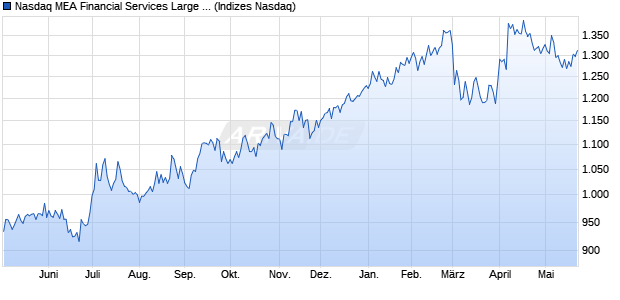 Nasdaq MEA Financial Services Large Mid Cap TR In. Chart