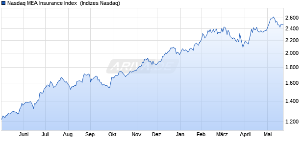 Nasdaq MEA Insurance Index [Index] Chart
