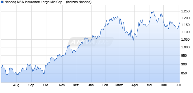 Nasdaq MEA Insurance Large Mid Cap Index [Index] Chart