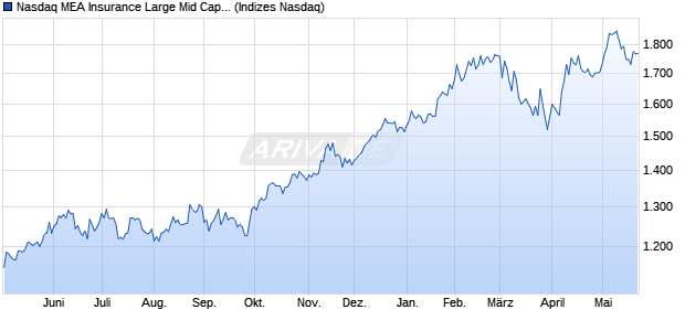 Nasdaq MEA Insurance Large Mid Cap NTR Index [In. Chart
