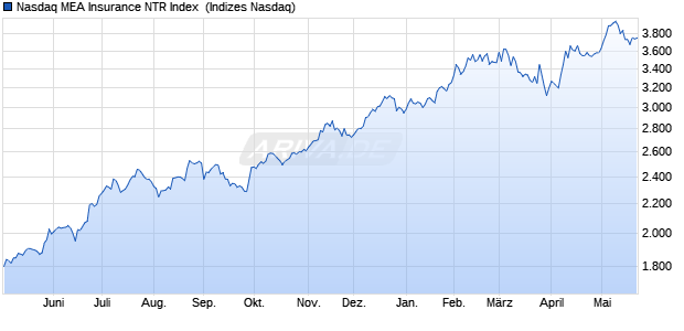 Nasdaq MEA Insurance NTR Index [Index] Chart