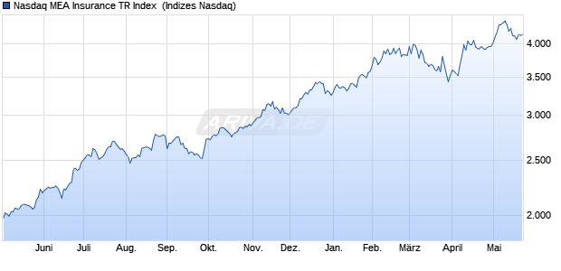 Nasdaq MEA Insurance TR Index [Index] Chart