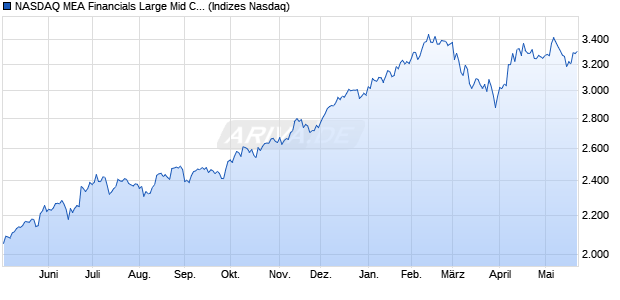 NASDAQ MEA Financials Large Mid Cap TR Index [In. Chart