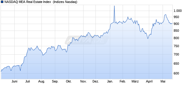 NASDAQ MEA Real Estate Index [Index] Chart
