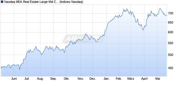 Nasdaq MEA Real Estate Large Mid Cap Index [Index] Chart