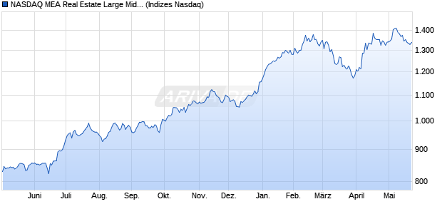 NASDAQ MEA Real Estate Large Mid Cap NTR Index [. Chart