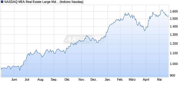 NASDAQ MEA Real Estate Large Mid Cap TR Index [I. Chart