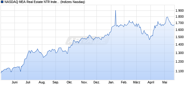 NASDAQ MEA Real Estate NTR Index [Index] Chart