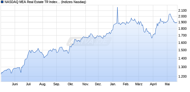 NASDAQ MEA Real Estate TR Index [Index] Chart