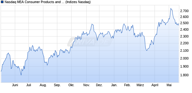 Nasdaq MEA Consumer Products and Services Index. Chart