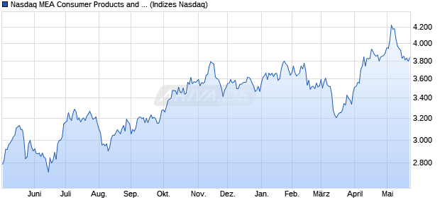 Nasdaq MEA Consumer Products and Services NTR . Chart
