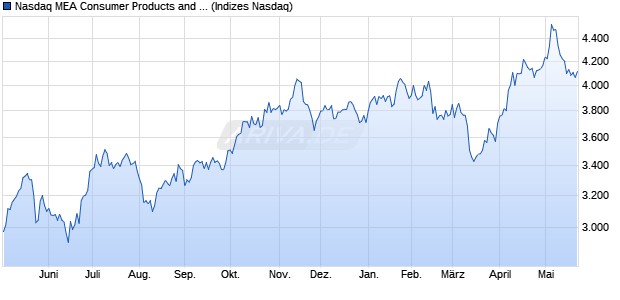 Nasdaq MEA Consumer Products and Services TR In. Chart