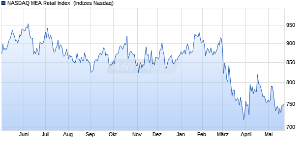 NASDAQ MEA Retail Index [Index] Chart