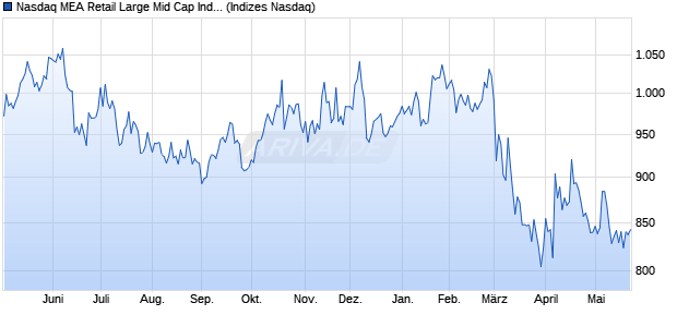 Nasdaq MEA Retail Large Mid Cap Index [Index] Chart