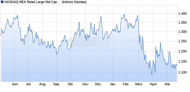 NASDAQ MEA Retail Large Mid Cap NTR Index [Index] Chart