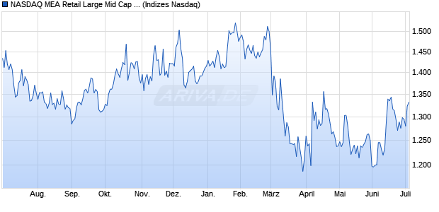 NASDAQ MEA Retail Large Mid Cap TR Index [Index] Chart