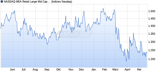 NASDAQ MEA Retail Large Mid Cap TR Index [Index] Chart