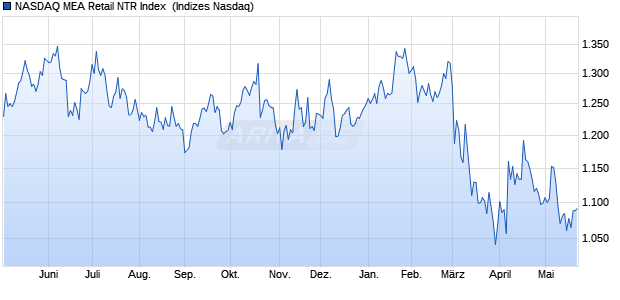 NASDAQ MEA Retail NTR Index [Index] Chart