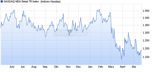 NASDAQ MEA Retail TR Index [Index] Chart