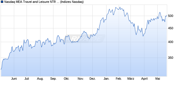 Nasdaq MEA Travel and Leisure NTR Index [Index] Chart