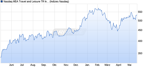 Nasdaq MEA Travel and Leisure TR Index [Index] Chart