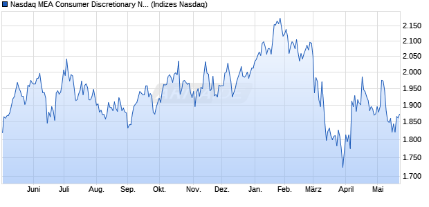 Nasdaq MEA Consumer Discretionary NTR Index [Ind. Chart