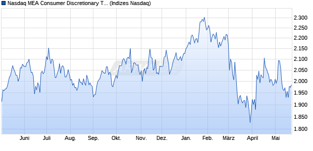 Nasdaq MEA Consumer Discretionary TR Index [Index] Chart