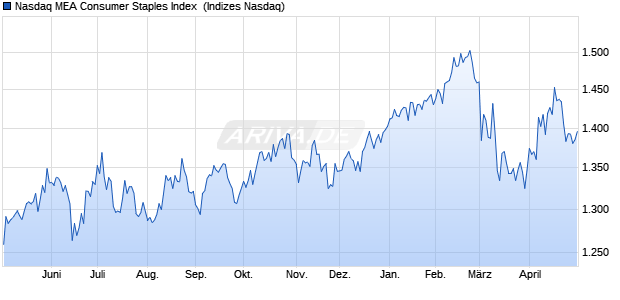Nasdaq MEA Consumer Staples Index [Index] Chart