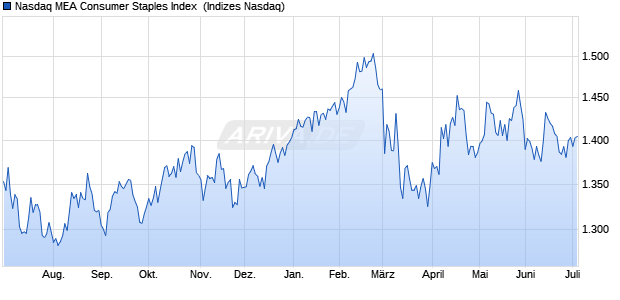 Nasdaq MEA Consumer Staples Index [Index] Chart