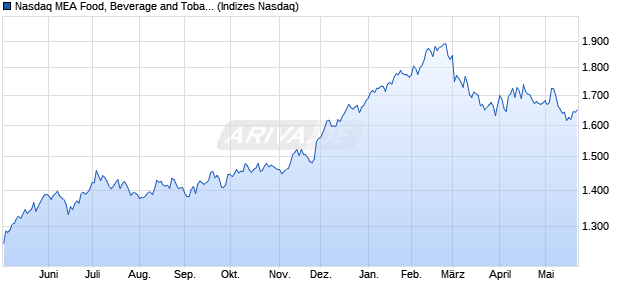 Nasdaq MEA Food, Beverage and Tobacco Index [Ind. Chart