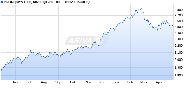 Nasdaq MEA Food, Beverage and Tobacco NTR Inde. Chart
