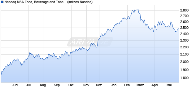 Nasdaq MEA Food, Beverage and Tobacco NTR Inde. Chart