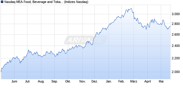 Nasdaq MEA Food, Beverage and Tobacco TR Index [. Chart