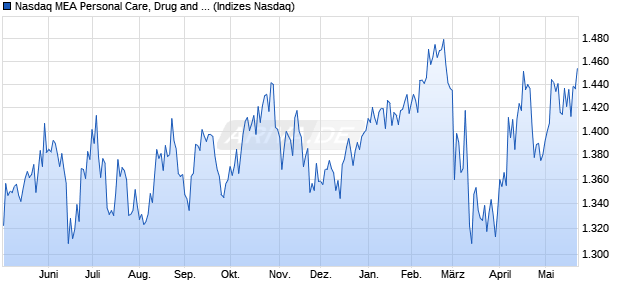 Nasdaq MEA Personal Care, Drug and Grocery Store. Chart
