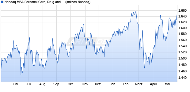 Nasdaq MEA Personal Care, Drug and Grocery Store. Chart