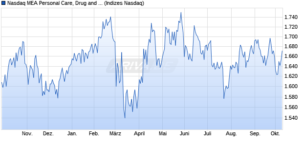 Nasdaq MEA Personal Care, Drug and Grocery Store. Chart