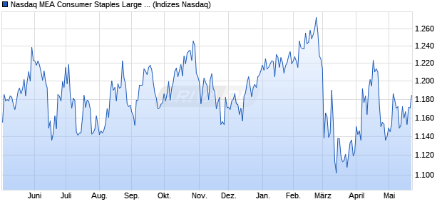 Nasdaq MEA Consumer Staples Large Mid Cap Inde. Chart