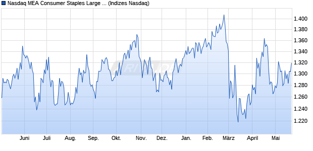 Nasdaq MEA Consumer Staples Large Mid Cap NTR . Chart