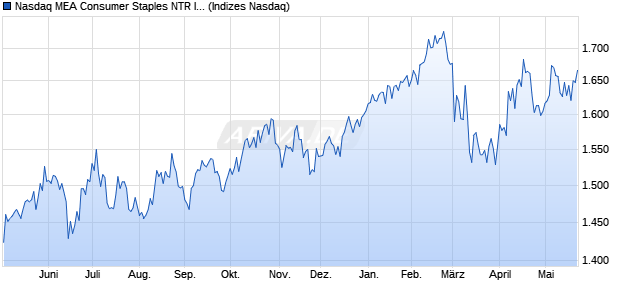 Nasdaq MEA Consumer Staples NTR Index [Index] Chart