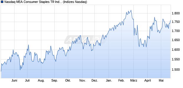 Nasdaq MEA Consumer Staples TR Index [Index] Chart