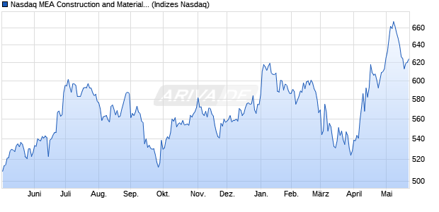 Nasdaq MEA Construction and Materials Index [Index] Chart