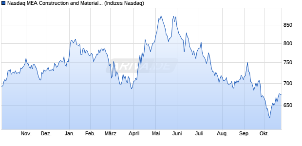Nasdaq MEA Construction and Materials NTR Index [I. Chart