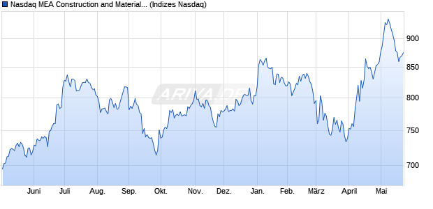Nasdaq MEA Construction and Materials TR Index [In. Chart