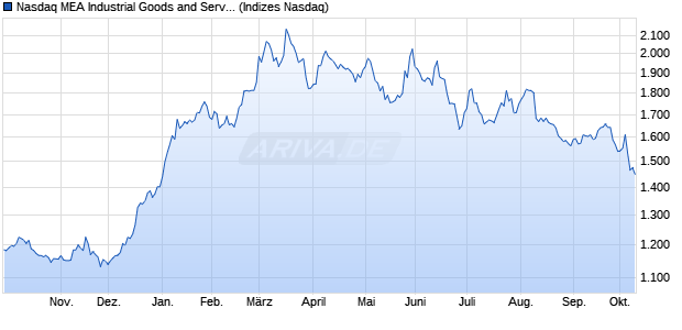 Nasdaq MEA Industrial Goods and Services Index [In. Chart