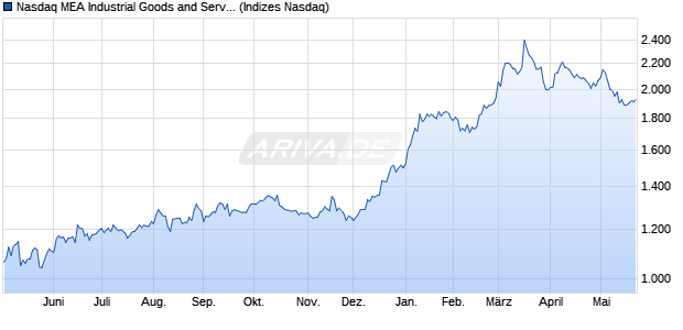 Nasdaq MEA Industrial Goods and Services Large Mi. Chart
