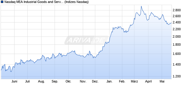 Nasdaq MEA Industrial Goods and Services Large Mi. Chart