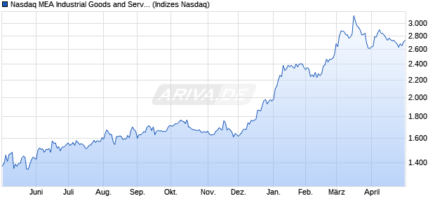 Nasdaq MEA Industrial Goods and Services Large Mi. Chart