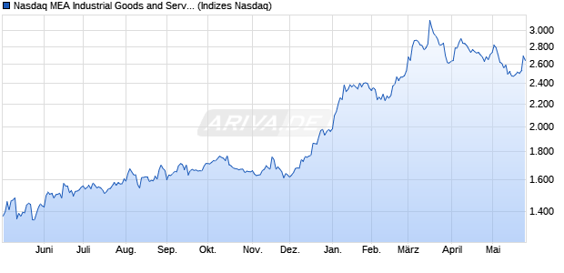 Nasdaq MEA Industrial Goods and Services Large Mi. Chart